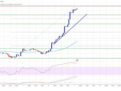 Ethereum Price Explodes Past $2,200 with 25% Surge—Momentum Builds Fast - level, eth, bitcoin, Crypto, zone, NewsBTC