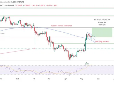 Ethereum price gained 90% the last time this indicator turned bullish - fibonacci, eth, ethereum, flag, Crypto, Cointelegraph