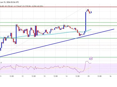 Ethereum Price Rebound Gains Traction After Clearing Key Hurdles