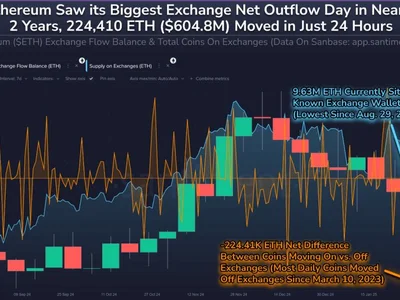 Ethereum Whales On The Move—224,000+ ETH Withdrawn In Record Outflow - ethereum, bitcoin, eth, second, term, Crypto, NewsBTC