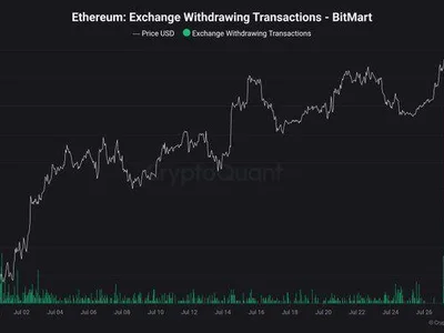 Ethereum Withdrawals From BitMart Surge After Wind-Down Notice