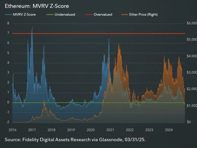 Ethereum’s ‘capitulation’ suggests ETH price is undervalued: Fidelity report - uniswap, Crypto, base, one, ethereum, arbitrum, crg, Cointelegraph, bitcoin, eth