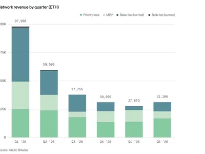 Ethereum’s Falling Fees Do Not Mean Falling Use, Bitwise Finds