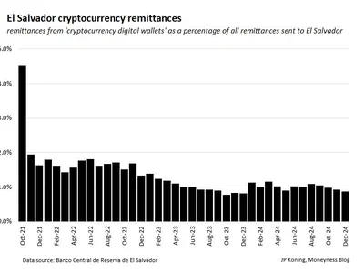 Failure or 5D chess? El Salvador IMF deal walks back Bitcoin adoption - el, bitcoin, zero, Crypto, 2024, Cointelegraph