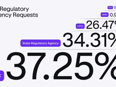 FBI, SEC among top agencies requesting data from Kraken in 2024 - data, Crypto, sec, Cointelegraph, 2024, crypto