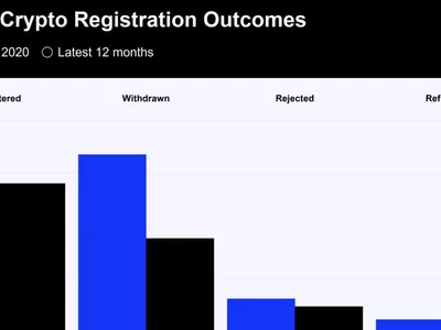 FCA Crypto Registration Rate Rose to 56%, but the Denominator Changes the Story
