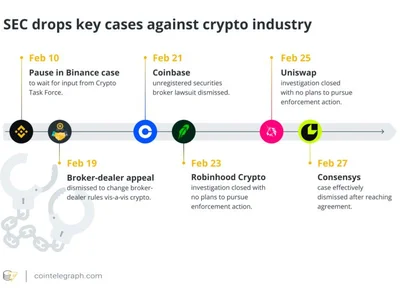 February in charts: SEC drops 6 cases, memecoin craze cools and more - Cointelegraph, four, donald trump, trump, 2024, new, uniswap, sec, crypto, solana, six, Crypto, america, bitcoin