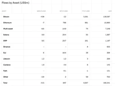 Fed’s Hawkish Rhetoric and CPI Data Drive First Crypto Outflows of 2025 - million, Beincrypto, trump, bitcoin, donald trump, Crypto, crypto