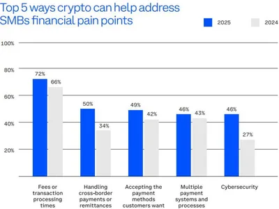 Fortune 500’s interest in stablecoins triples from last year: Coinbase - Crypto, crypto, Cointelegraph, may, visa, april, 2024, stablecoin
