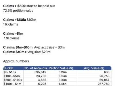FTX starts $5B payouts — Here’s what you need to know - ftx, Crypto, Cointelegraph, bitcoin, second, winter