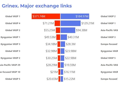 Garantex successor moves $1.66B through crypto exchanges: Global Ledger - one, Cointelegraph, tether, crypto, Crypto, six, tron, 2024
