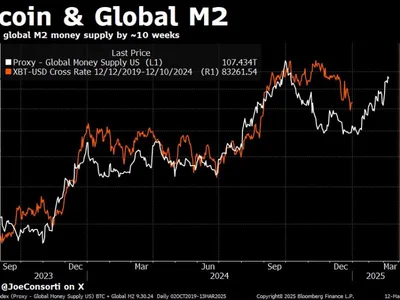 Global M2 Tightens Grip On Bitcoin—What’s Next? - bitcoin, donald trump, Crypto, america, m2, eth, ethereum, sbr, NewsBTC