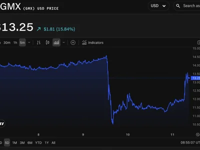 GMX token surges 14% after hacker begins returning funds from $40 million exploit - usdc, million, weth, The Block, frax, avalanche, Crypto, dao, arbitrum, btc, eth, block, gmx