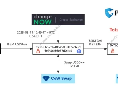 Hacker steals $8.4M from RWA restaking protocol Zoth - soc, dai, Cointelegraph, Crypto