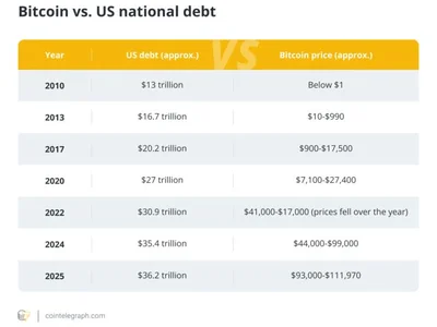  Here’s what Bitcoin did while the US added to its $37T debt  - Crypto, taproot, ibit, bitcoin, debt, 2024, Cointelegraph, crypto, sbr
