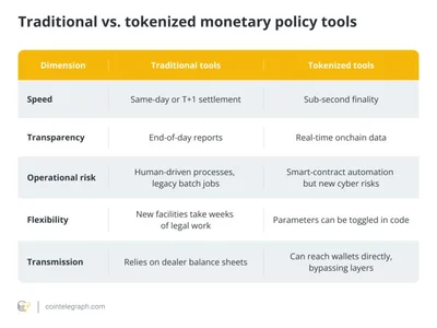 How central banks are testing blockchain-based monetary policy - Cointelegraph, three, zero, dlt, bank, like, cbdc, solana, Crypto, bis, japan, second