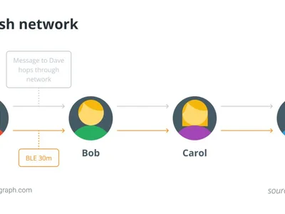 How Jack Dorsey’s new app lets you chat without the internet and why it matters - starlink, app, Crypto, 2024, bitcoin, wifi, bob, Cointelegraph, mesh, alice, internet, block, carol