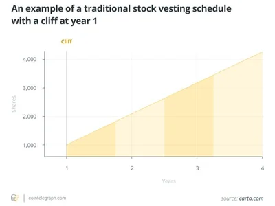How VCs trade token unlocks (and what you can learn from them) - Cointelegraph, linear, Crypto, token, vc, ethena, aptos, apt, arbitrum, ena, delta