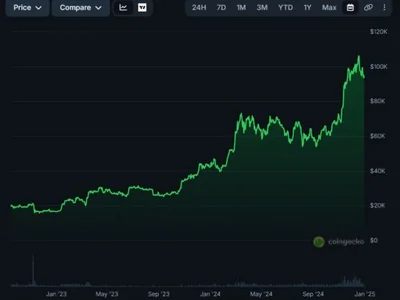 If Bessent Repeats Yellen's 2023 Money Printing Playbook, BTC Math Points to $224K