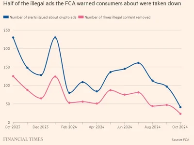 Illegal crypto ads prevail in UK despite FCA warning - retardio, solana, crypto, Cointelegraph, ads, Crypto