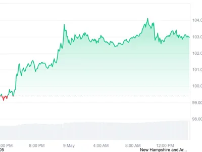 Institutional investors continue to scoop up Bitcoin above $100K - ibit, bitcoin, million, Crypto, Cointelegraph, gbtc