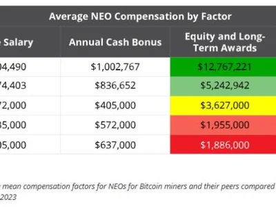 Investors are balking at ‘excessive’ Bitcoin miner exec pay: VanEck - three, pay, Cointelegraph, Crypto, bitcoin, six, riot, 2024