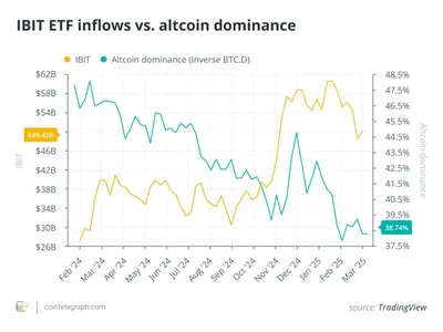 Is altseason dead? Bitcoin ETFs rewrite crypto investment playbook - 2024, crypto, Cointelegraph, vc, x, aptos, Crypto, ju, bitcoin