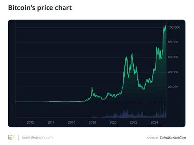 Is Bitcoin a good investment for retirement? - usdt, ftx, Cointelegraph, bitcoin, may, satoshi nakamoto, one, tether, quantum, four, Crypto, 2024, gold