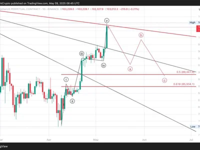 Is Bitcoin Headed For A New ATH After $104,000 Triumph? What This Market Expert Thinks - Crypto, NewsBTC, fibonacci, iv, bitcoin, wave