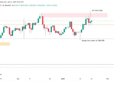 Is Bitcoin price going to crash again? - high, bitcoin, three, gcr, Crypto, solana, donald trump, crypto, btc, Cointelegraph, sbr