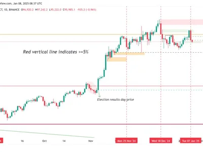 Is Bitcoin price going to crash again? - america, Cointelegraph, bitcoin, btc, Crypto, second, three