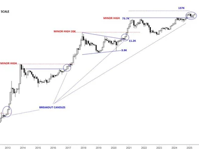 Is Bitcoin Price Heading To $137K? Market Expert Says BTC Broke Out Since Nov. 2024 - high, six, Crypto, donald trump, cmt, NewsBTC, bitcoin, btc