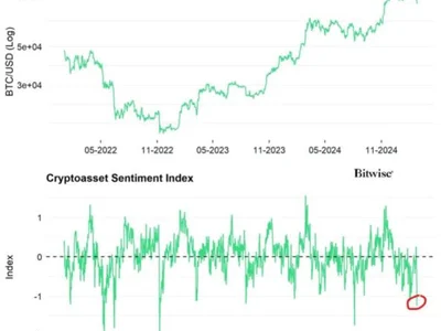 Is Bitcoin Undervalued? Crypto Sentiment Index Flashes “Massive Contrarian Buy Signal” - crypto, bitcoin, mstr, sentiment, donald trump, one, Crypto, NewsBTC, ethereum, btc, eth, time
