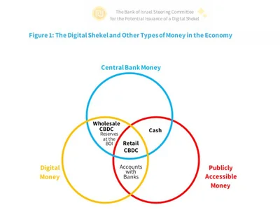 Israel releases preliminary CBDC design for digital shekel - Crypto, bank, cbdc, six, Cointelegraph