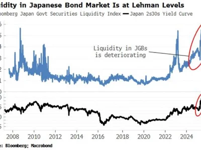 Japan’s Liquidity Crisis Sparks Global Risk Fears and Bitcoin Rotation - Beincrypto, bitcoin, wolf, lehman brothers, bond, april, crisis, Crypto, japan