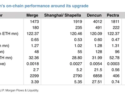 JPMorgan says Ethereum’s recent upgrades haven’t meaningfully boosted activity - ethereum, bitcoin, eth, Crypto, The Block
