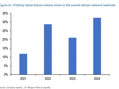 JPMorgan says public bitcoin miners to keep gaining share in BTC network hashrate - block, The Block, 2024, ai, hpc, Crypto, bitcoin