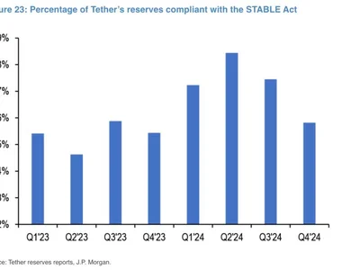 JPMorgan says Tether may need to sell bitcoin to comply with proposed US stablecoin regulations - senate, tether, The Block, Crypto, house, bitcoin, act, stablecoin, 2024