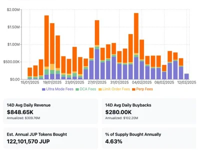 Jupiter buybacks to top $100M annually: Research - 2024, ethfi, jupiter, solana, ethena, donald trump, buy, ethereum, uniswap, jup, ether.fi, Crypto, lrt, Cointelegraph, raydium