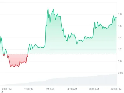 Kaito AI token defies influencer selling pressure with 50% price rally - token, Crypto, ansem, ethereum, Cointelegraph, kol, arkham, ai, crypto