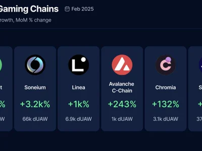 L2 gaming activity spikes in February, but wallets decline — Report - ethereum, nft, l2, nebula, dappradar, avalanche, skale, defi, second, evermoon, one, growth, Cointelegraph, Crypto