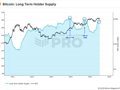 Last Time This Happened, Bitcoin Jumped $50,000—Is History Repeating? - blue, four, Crypto, six, bitcoin, NewsBTC