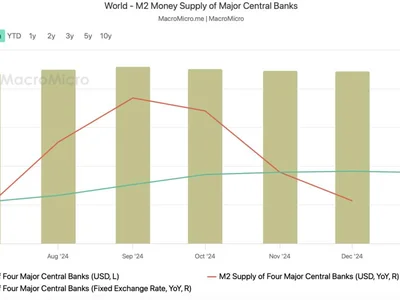 M2 money supply could trigger a ‘parabolic’ Bitcoin rally — Analyst - trump, crypto, m2, money, four, Crypto, bitcoin, Cointelegraph