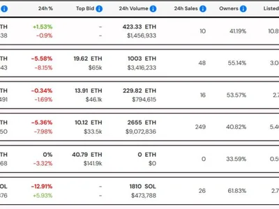 Mad Lads Solana NFTs jump to 6th place amid TRUMP memecoin buzz - nft, jupiter, jup, million, solana, Crypto, polygon, Cointelegraph, ray, donald trump, raydium, trump, second