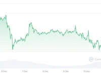  Majority of altcoins may see a 'slow bleed' until late January 2025: VC  - Cointelegraph, Crypto