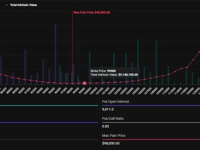 Market Awaits Impact of Nearly $3 Billion Bitcoin and Ethereum Options Expiring Today - eth, Beincrypto, trump, Crypto, bitcoin, ethereum