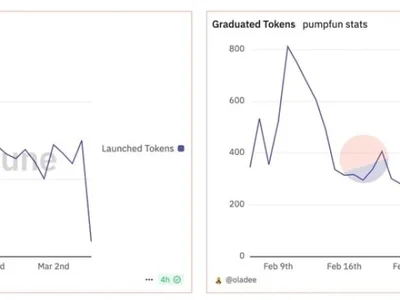 Memecoins are likely dead for now, but they’ll be back: CoinGecko - doge, Cointelegraph, bonk, donald trump, Crypto, shib, memecoin, trump, ong, eth, libra, launch, bitcoin