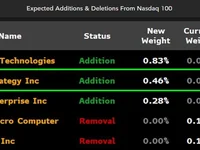 MicroStrategy to Enter Nasdaq 100 This Month, Claim ETF Analysts - Beincrypto, Crypto, ETFs