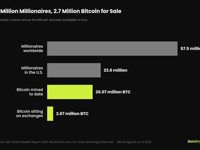 Millionaires Soon Won’t Be Able to Afford 1 Bitcoin, Says Binance Founder CZ