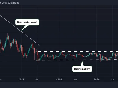 Monero's 'Basing Pattern' Breakout Points to Price Gains Ahead - xmr, Crypto, monero, CoinDesk